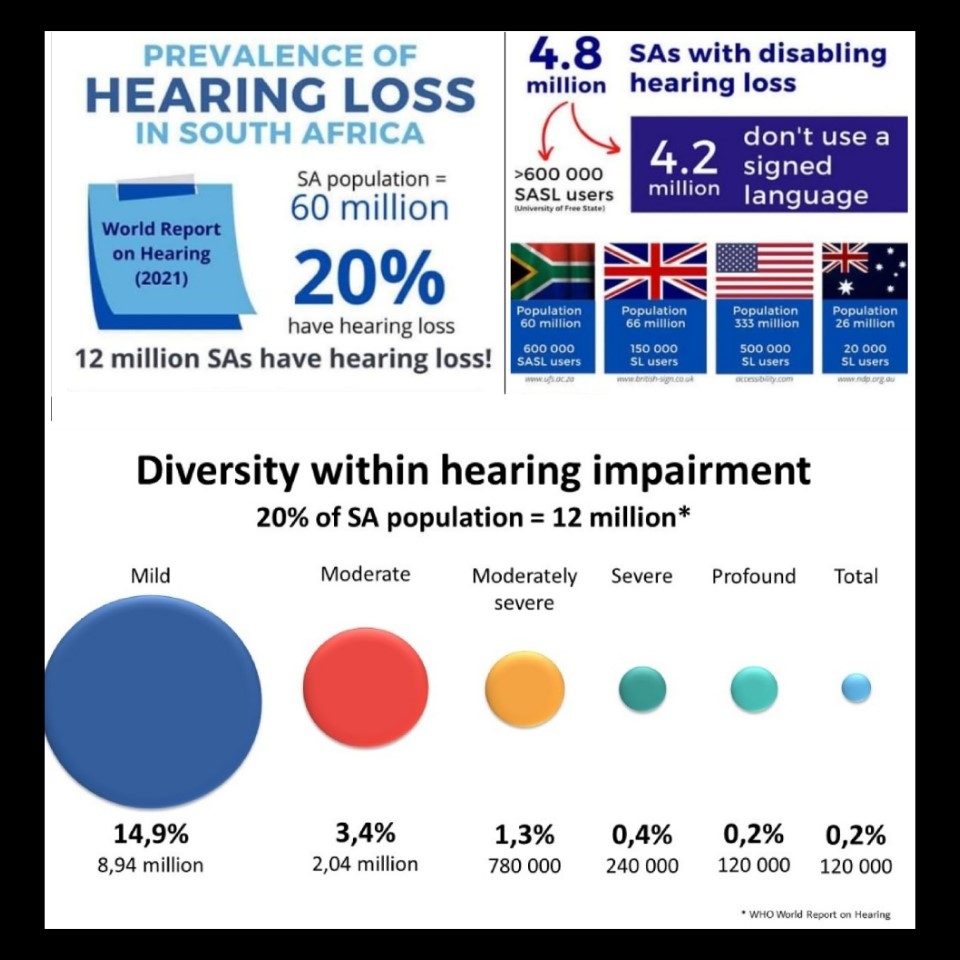 A graphic representation showing that SA has approximately 212 million people with a hearing impairment, of which 600 000 and 800 000 use SASL and the remaining 4,2 million people use other means of communication. The graph also shows the percentages of those with mild loss (14,9% or 8,94 million), moderate (3,4% or 2,04 million), moderately severe (1,3% or 780 000), moderately severe (0,4% or 240 000), severe (0,3% or 120 000) and profound (0,2% or 120 000).