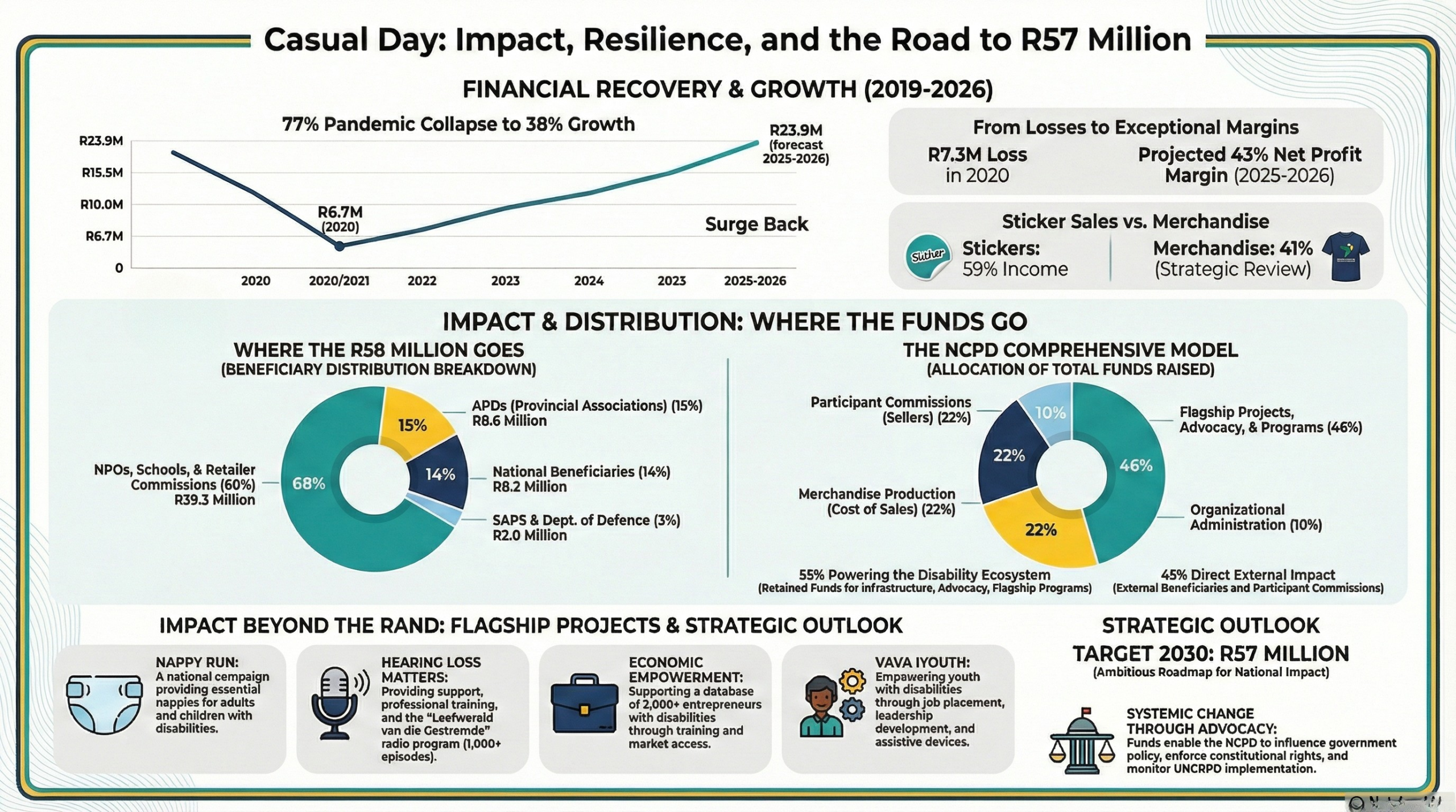 Casual Day Impact Snapshots 2019-2025